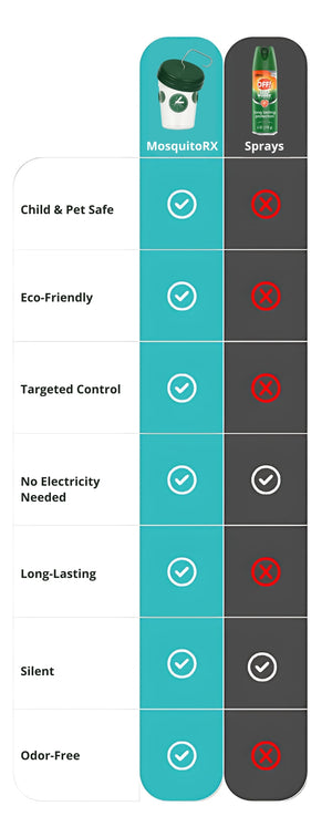 MosquitoRx – Keeps Mosquitoes Away, Safe for Kids & Pets